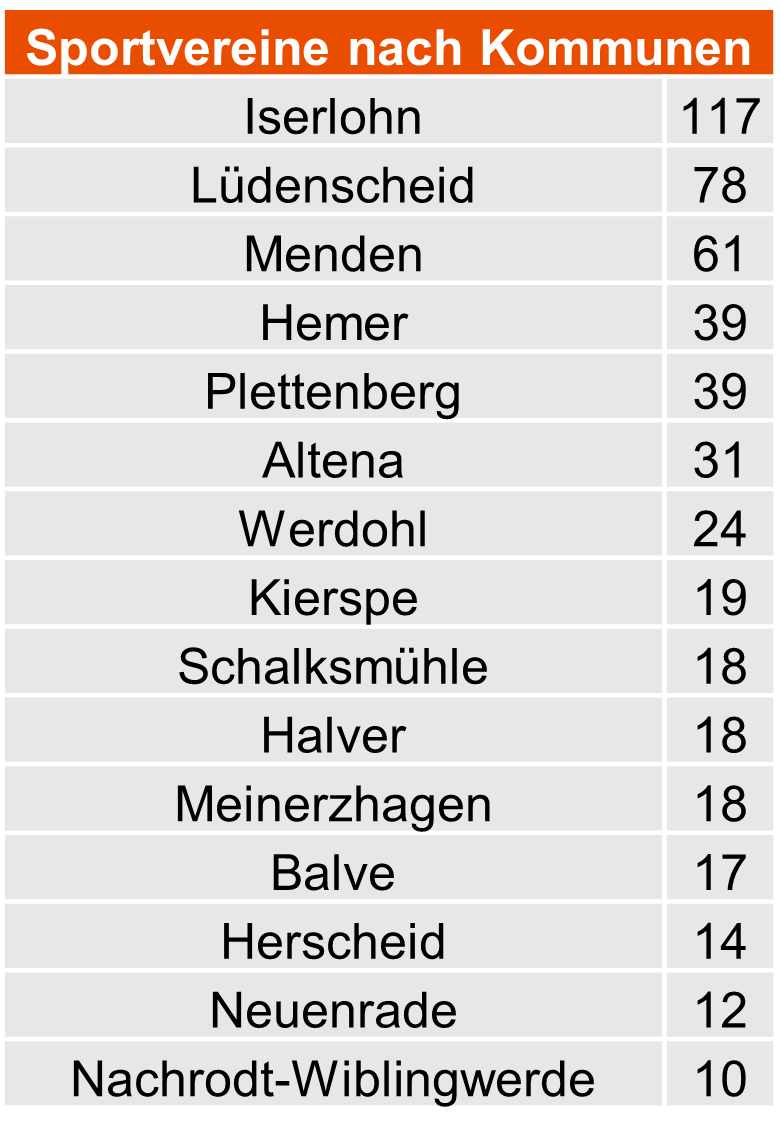 Die Anzahl der Sportvereine nach Kommunen